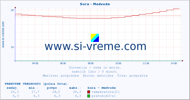 POVPREČJE :: Sora - Medvode :: temperatura | pretok | višina :: zadnji dan / 5 minut.