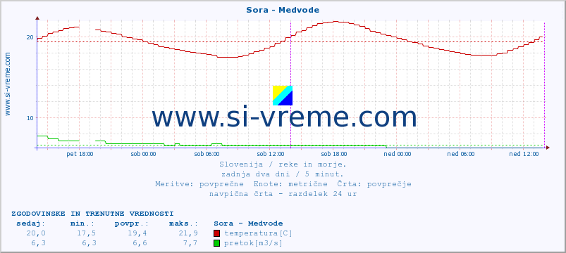 POVPREČJE :: Sora - Medvode :: temperatura | pretok | višina :: zadnja dva dni / 5 minut.