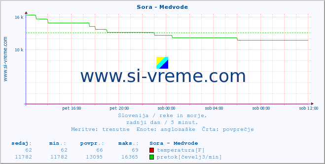 POVPREČJE :: Sora - Medvode :: temperatura | pretok | višina :: zadnji dan / 5 minut.