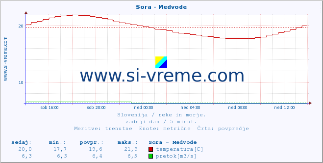 POVPREČJE :: Sora - Medvode :: temperatura | pretok | višina :: zadnji dan / 5 minut.