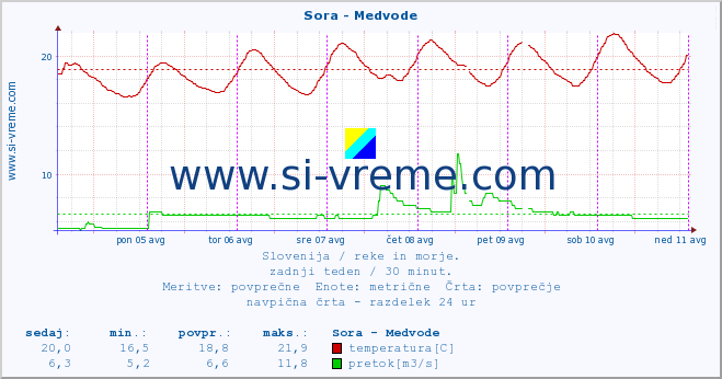 POVPREČJE :: Sora - Medvode :: temperatura | pretok | višina :: zadnji teden / 30 minut.