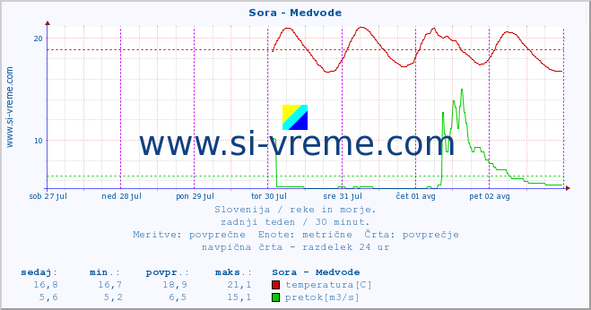 POVPREČJE :: Sora - Medvode :: temperatura | pretok | višina :: zadnji teden / 30 minut.