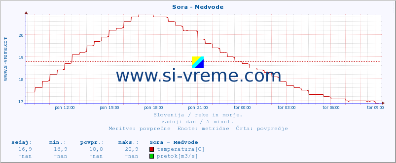 POVPREČJE :: Sora - Medvode :: temperatura | pretok | višina :: zadnji dan / 5 minut.