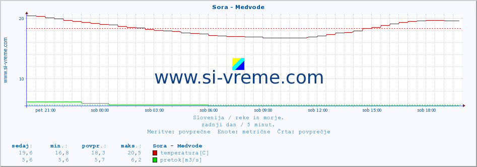 POVPREČJE :: Sora - Medvode :: temperatura | pretok | višina :: zadnji dan / 5 minut.