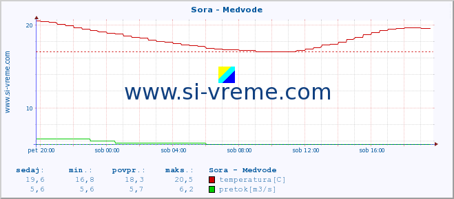 POVPREČJE :: Sora - Medvode :: temperatura | pretok | višina :: zadnji dan / 5 minut.