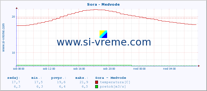 POVPREČJE :: Sora - Medvode :: temperatura | pretok | višina :: zadnji dan / 5 minut.