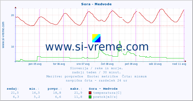 POVPREČJE :: Sora - Medvode :: temperatura | pretok | višina :: zadnji teden / 30 minut.