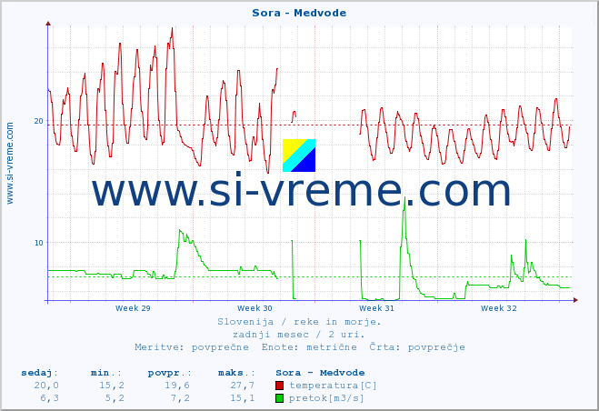 POVPREČJE :: Sora - Medvode :: temperatura | pretok | višina :: zadnji mesec / 2 uri.