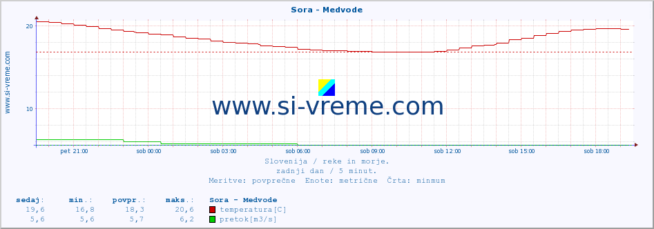 POVPREČJE :: Sora - Medvode :: temperatura | pretok | višina :: zadnji dan / 5 minut.