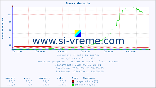 POVPREČJE :: Sora - Medvode :: temperatura | pretok | višina :: zadnji dan / 5 minut.