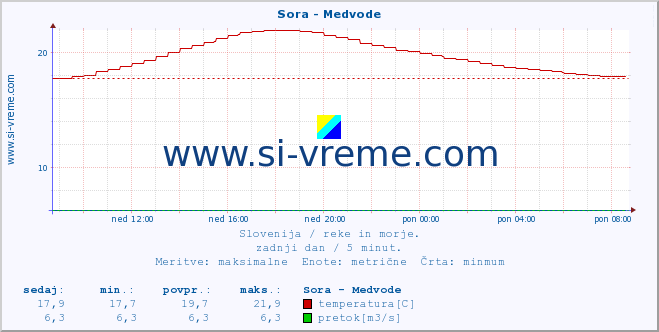 POVPREČJE :: Sora - Medvode :: temperatura | pretok | višina :: zadnji dan / 5 minut.