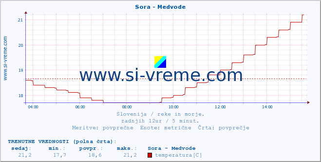 POVPREČJE :: Sora - Medvode :: temperatura | pretok | višina :: zadnji dan / 5 minut.