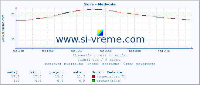 POVPREČJE :: Sora - Medvode :: temperatura | pretok | višina :: zadnji dan / 5 minut.