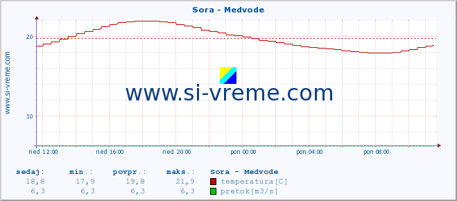 POVPREČJE :: Sora - Medvode :: temperatura | pretok | višina :: zadnji dan / 5 minut.