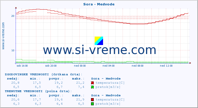 POVPREČJE :: Sora - Medvode :: temperatura | pretok | višina :: zadnji dan / 5 minut.