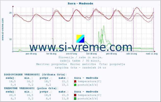 POVPREČJE :: Sora - Medvode :: temperatura | pretok | višina :: zadnji teden / 30 minut.