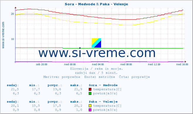 POVPREČJE :: Sora - Medvode & Paka - Velenje :: temperatura | pretok | višina :: zadnji dan / 5 minut.