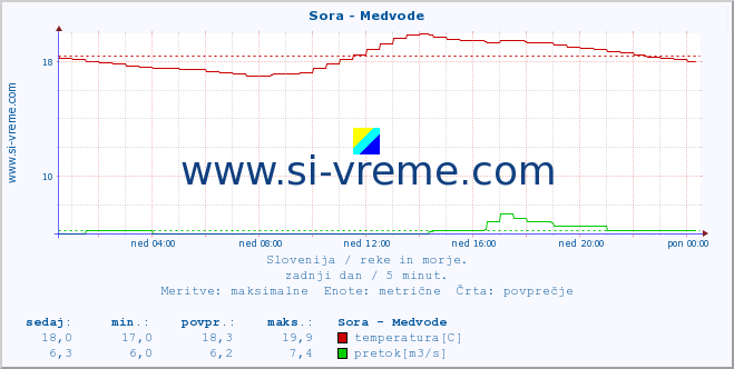 POVPREČJE :: Sora - Medvode :: temperatura | pretok | višina :: zadnji dan / 5 minut.