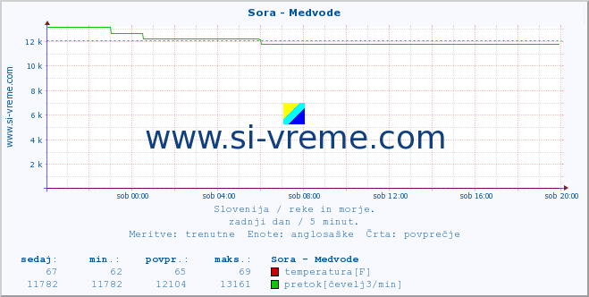 POVPREČJE :: Sora - Medvode :: temperatura | pretok | višina :: zadnji dan / 5 minut.