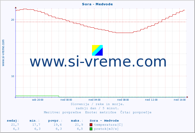 POVPREČJE :: Sora - Medvode :: temperatura | pretok | višina :: zadnji dan / 5 minut.