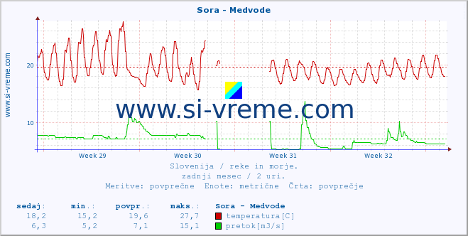 POVPREČJE :: Sora - Medvode :: temperatura | pretok | višina :: zadnji mesec / 2 uri.