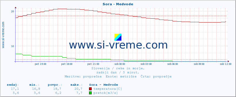 POVPREČJE :: Sora - Medvode :: temperatura | pretok | višina :: zadnji dan / 5 minut.