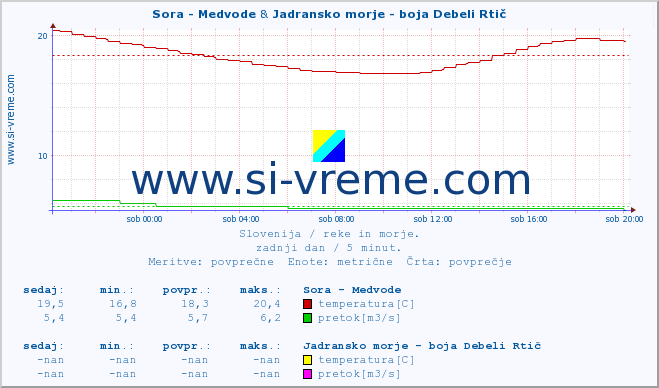 POVPREČJE :: Sora - Medvode & Jadransko morje - boja Debeli Rtič :: temperatura | pretok | višina :: zadnji dan / 5 minut.