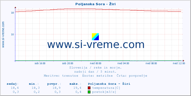 POVPREČJE :: Poljanska Sora - Žiri :: temperatura | pretok | višina :: zadnji dan / 5 minut.