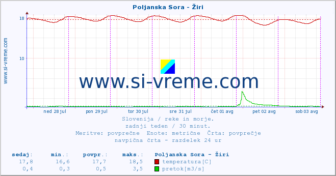 POVPREČJE :: Poljanska Sora - Žiri :: temperatura | pretok | višina :: zadnji teden / 30 minut.