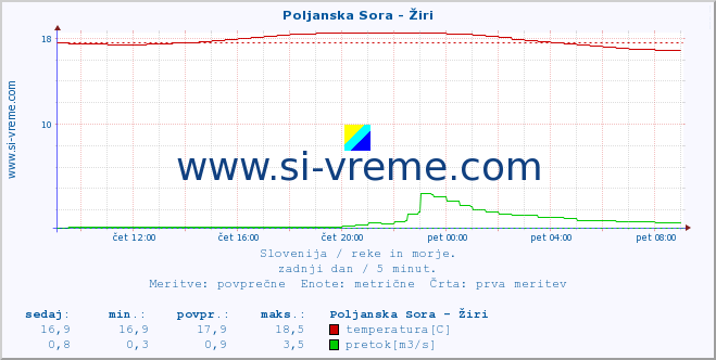 POVPREČJE :: Poljanska Sora - Žiri :: temperatura | pretok | višina :: zadnji dan / 5 minut.