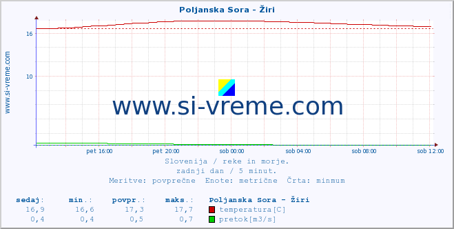 POVPREČJE :: Poljanska Sora - Žiri :: temperatura | pretok | višina :: zadnji dan / 5 minut.