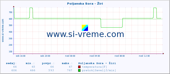 POVPREČJE :: Poljanska Sora - Žiri :: temperatura | pretok | višina :: zadnji dan / 5 minut.