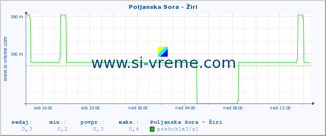 POVPREČJE :: Poljanska Sora - Žiri :: temperatura | pretok | višina :: zadnji dan / 5 minut.