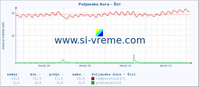 POVPREČJE :: Poljanska Sora - Žiri :: temperatura | pretok | višina :: zadnji mesec / 2 uri.