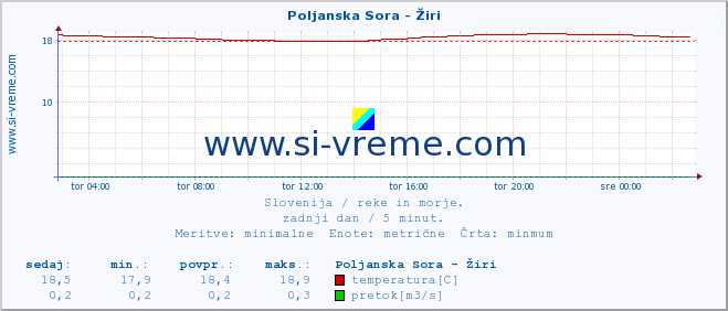 POVPREČJE :: Poljanska Sora - Žiri :: temperatura | pretok | višina :: zadnji dan / 5 minut.