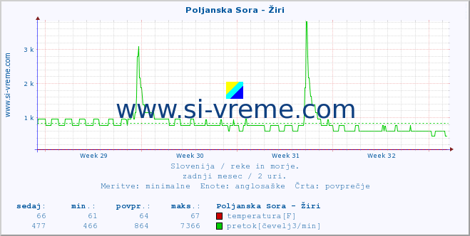 POVPREČJE :: Poljanska Sora - Žiri :: temperatura | pretok | višina :: zadnji mesec / 2 uri.