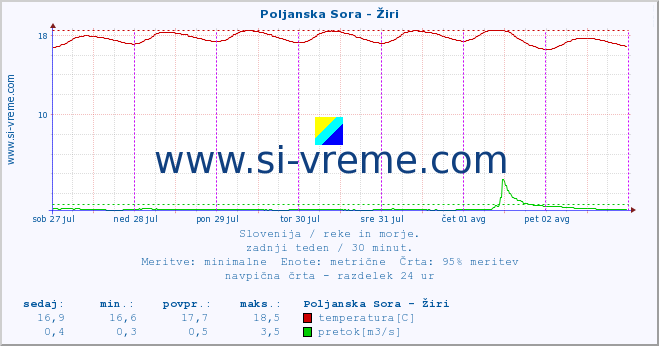 POVPREČJE :: Poljanska Sora - Žiri :: temperatura | pretok | višina :: zadnji teden / 30 minut.