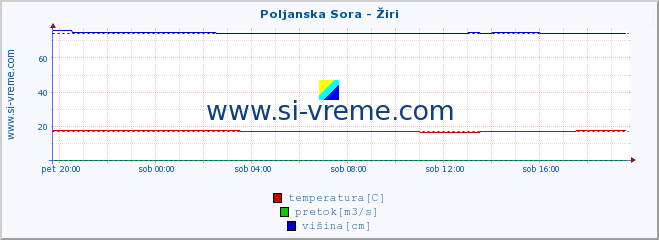 POVPREČJE :: Poljanska Sora - Žiri :: temperatura | pretok | višina :: zadnji dan / 5 minut.