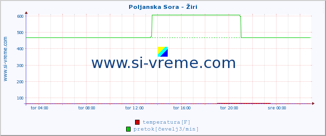 POVPREČJE :: Poljanska Sora - Žiri :: temperatura | pretok | višina :: zadnji dan / 5 minut.