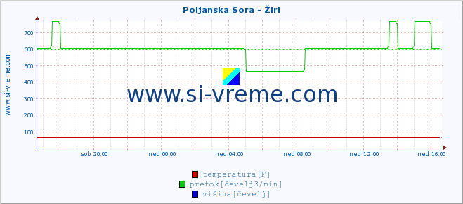 POVPREČJE :: Poljanska Sora - Žiri :: temperatura | pretok | višina :: zadnji dan / 5 minut.