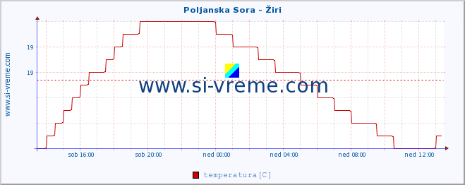 POVPREČJE :: Poljanska Sora - Žiri :: temperatura | pretok | višina :: zadnji dan / 5 minut.