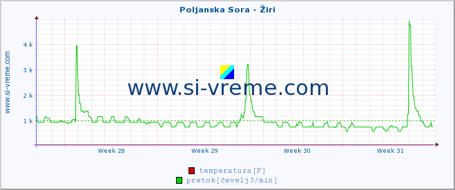 POVPREČJE :: Poljanska Sora - Žiri :: temperatura | pretok | višina :: zadnji mesec / 2 uri.