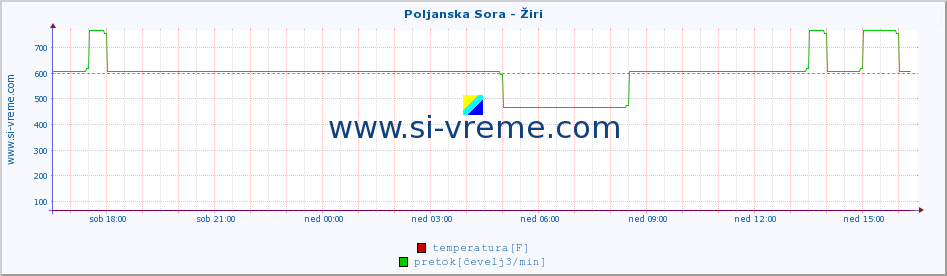 POVPREČJE :: Poljanska Sora - Žiri :: temperatura | pretok | višina :: zadnji dan / 5 minut.