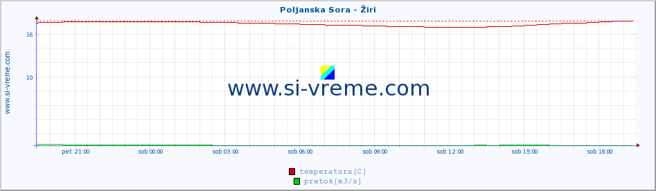 POVPREČJE :: Poljanska Sora - Žiri :: temperatura | pretok | višina :: zadnji dan / 5 minut.