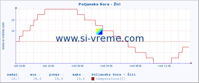 POVPREČJE :: Poljanska Sora - Žiri :: temperatura | pretok | višina :: zadnji dan / 5 minut.