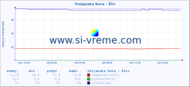 POVPREČJE :: Poljanska Sora - Žiri :: temperatura | pretok | višina :: zadnji dan / 5 minut.