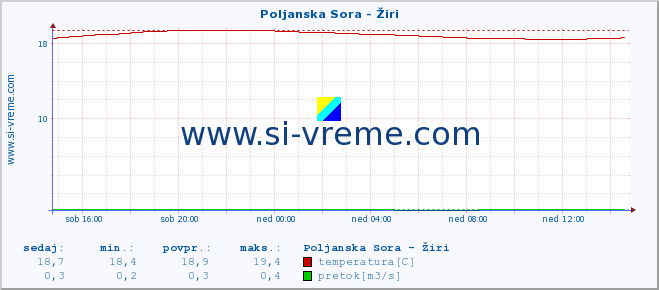 POVPREČJE :: Poljanska Sora - Žiri :: temperatura | pretok | višina :: zadnji dan / 5 minut.