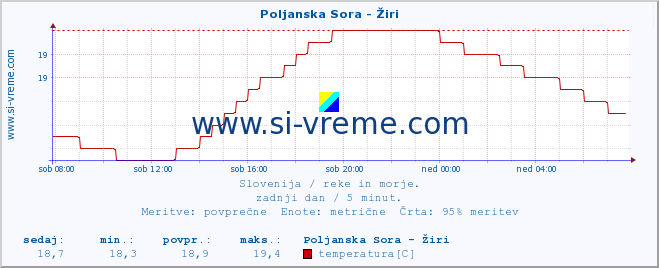 POVPREČJE :: Poljanska Sora - Žiri :: temperatura | pretok | višina :: zadnji dan / 5 minut.