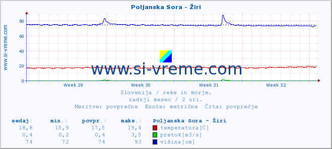 POVPREČJE :: Poljanska Sora - Žiri :: temperatura | pretok | višina :: zadnji mesec / 2 uri.