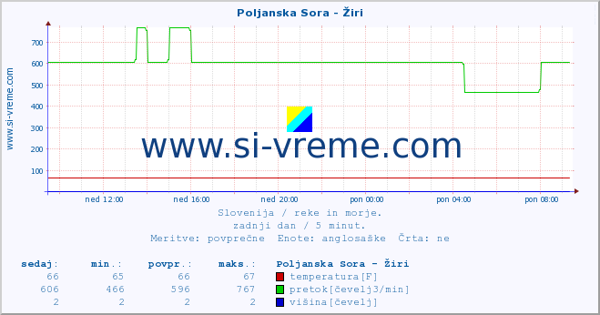 POVPREČJE :: Poljanska Sora - Žiri :: temperatura | pretok | višina :: zadnji dan / 5 minut.